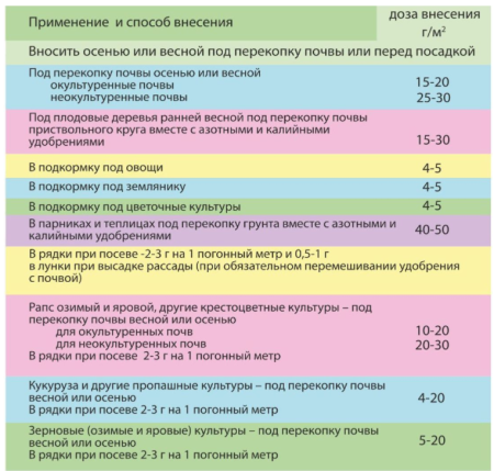 АММОФОС марка 12:50 "BelFert", 3 кг